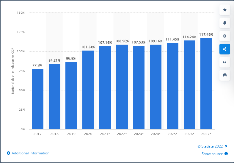 JBSCanada's tweet photo. Sri Lanka Debt-to-GDP 2017-2027
https://t.co/YLLLr2OHGz https://t.co/8ZVidjJwce