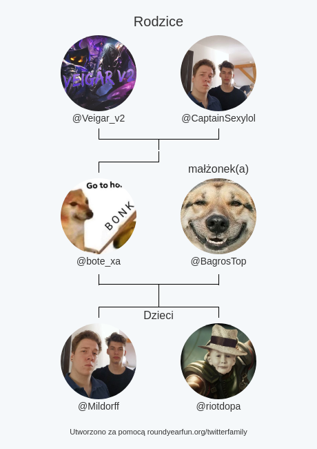 bote_xa's tweet photo. Moja rodzina na Twitterze:
Rodzice: @Veigar_v2 @CaptainSexylol
małżonek(a): @BagrosTop
Dzieci: @Mildorff @riotdopa

via https://t.co/Ec32prXOrl

⠀ https://t.co/EwFSjvcMGP