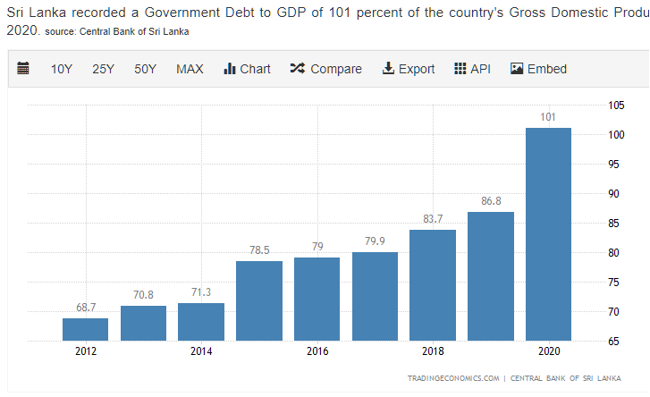 JBSCanada's tweet photo. For another look at Sri Lanka's debt crisis, see: https://t.co/lMs5otrCr5 https://t.co/f44aNum6At