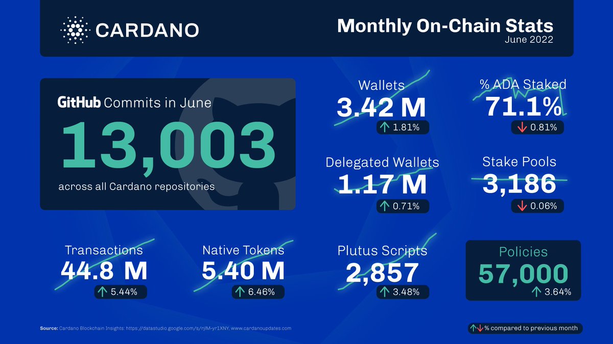 Cardano's tweet photo. June On-chain #Cardano Stats 📈🚀

Did someone say Cardano was the top project by development activity in the last 30 days? 👀 💪@santimentfeed 

Let's take a look at what developer activity is and why it matters.
🧵...(1/4) https://t.co/tl6eJBfHav