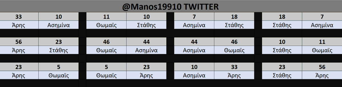 Manos19910's tweet photo. Τελικά H2H για την τελική τετράδα(Από την αρχή έως και το επεισόδιο 4/7) #survivorGR https://t.co/zuuJZ8ER31