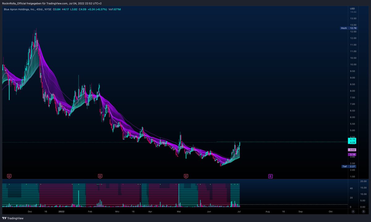 RocknRollaTrade's tweet photo. Trade Ideas 💡for tmrw:
1) #APRN - after hit the 4.15$
2) #IMTE - after hit the 4$
3) #ENSV - Bottom Play on 2$
4) #BLUE - entry after 4.35$ BT https://t.co/OkNx2cH0S4