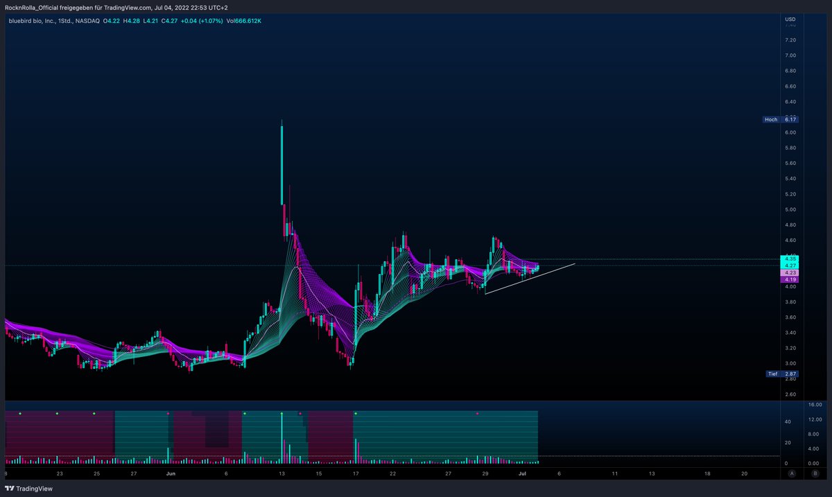 RocknRollaTrade's tweet photo. Trade Ideas 💡for tmrw:
1) #APRN - after hit the 4.15$
2) #IMTE - after hit the 4$
3) #ENSV - Bottom Play on 2$
4) #BLUE - entry after 4.35$ BT https://t.co/OkNx2cH0S4