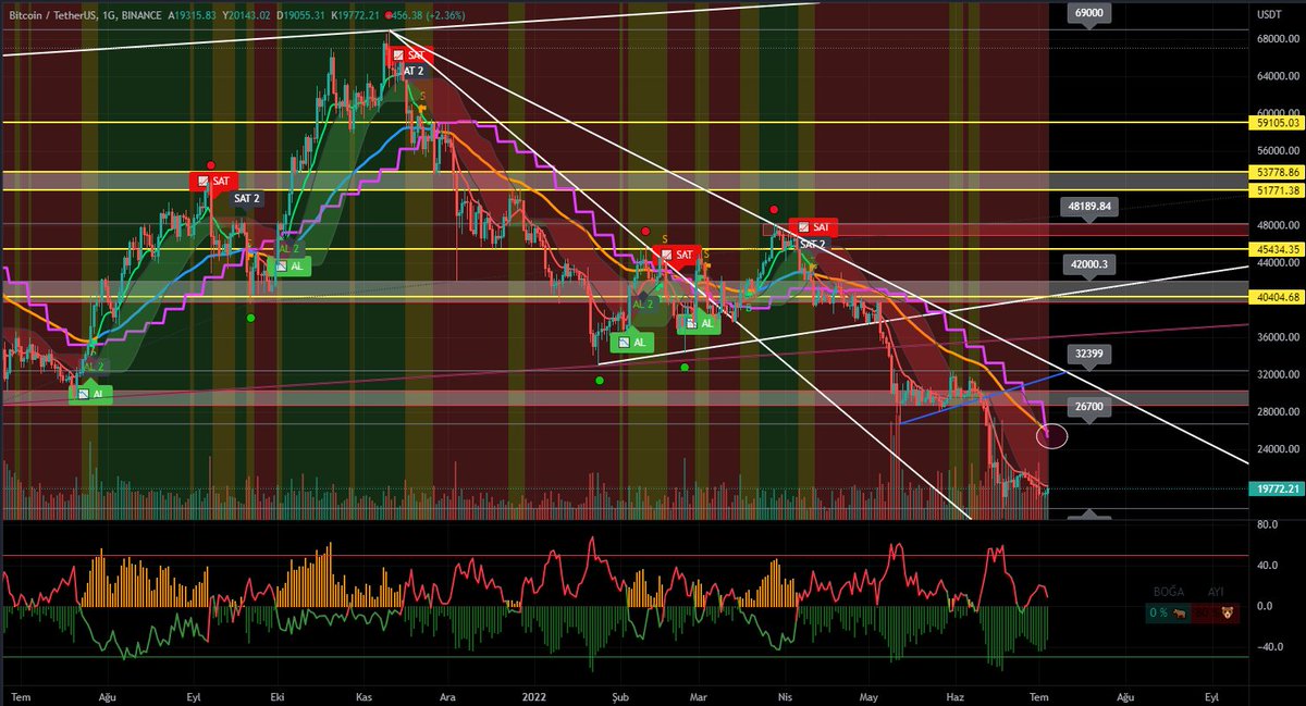 KriptoYigiit's tweet photo. $BTC EMA55 ortalaması üzeri fiyatlanmadan ana yönün aşağı olduğu bilinmesi gereken bir veridir. Yükselişler yalnızca tepkiseldir ve sığ kalacaktır. EMA55 üzeri fiyatlanmalar yönü sert şekilde yukarı taşır. #Bitcoin #BTC #ETH #Ethereum #Binance #cryptocurrency #altcoin #Altcoins https://t.co/vj2E3rOBed