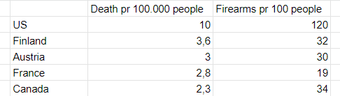 thomas_hector's tweet photo. @laurenboebert Yes... It seems completely random that 4/5 nations with the most firearms in the world, also are the nations with most death by firearms (pr capita!)

(Source Small Arms Survey and OECD) https://t.co/JiV8cGBM8R