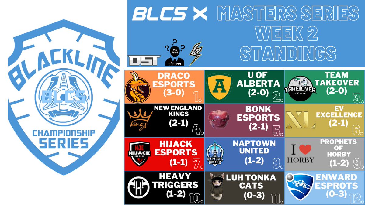 Black Line Championship Series (@blacklinecs) on Twitter photo BLCS X Masters Series Week 2 Standings!
1st-Draco Esports
2nd-@UAlbertaEsports
3rd-<a href="/TeamTakeOver_OG/">TeamTakeOver</a>
4th-<a href="/NEKingsRL/">NE Kings RL</a>
5th-<a href="/BonkEsports/">Bonk Esports</a>
6th-<a href="/ExcellenceRLCS/">Team Excellence</a>
7th-<a href="/HijackEsports/">Hijack eSports</a>
8th-<a href="/NaptownUnited/">Naptown United</a>
9th- Prophets of Horby
10th-<a href="/HeavyTriggers/">Heavy Triggers</a>
11th-<a href="/LuhTonkaCats/">Lüh Tönka Cats</a>
12th-Enward Esports BLCS X Masters Series Week 2 Standings!
1st-Draco Esports
2nd-@UAlbertaEsports
3rd-<a href="/TeamTakeOver_OG/">TeamTakeOver</a>
4th-<a href="/NEKingsRL/">NE Kings RL</a>
5th-<a href="/BonkEsports/">Bonk Esports</a>
6th-<a href="/ExcellenceRLCS/">Team Excellence</a>
7th-<a href="/HijackEsports/">Hijack eSports</a>
8th-<a href="/NaptownUnited/">Naptown United</a>
9th- Prophets of Horby
10th-<a href="/HeavyTriggers/">Heavy Triggers</a>
11th-<a href="/LuhTonkaCats/">Lüh Tönka Cats</a>
12th-Enward Esports
