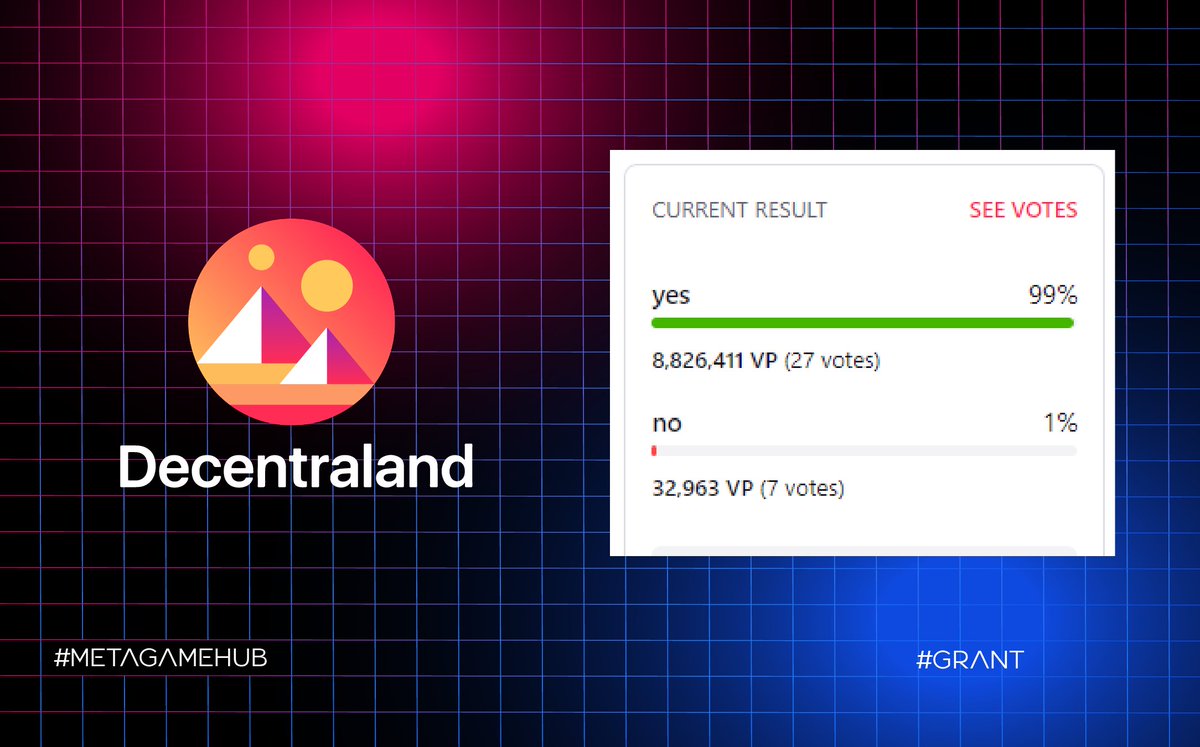 MGH won a grant worth $240.000 USD to further develop the best #Decentraland editor 

🚀Over 8 million VP was allocated to support the proposal

🚀Big props to <a href="/mgh_metadev/">MGH - Metaverse Dev Group</a> for this amazing tool 

🚀Thank you <a href="/decentraland/">Decentraland</a> for supporting us in our journey

Happy #4thOfJuly