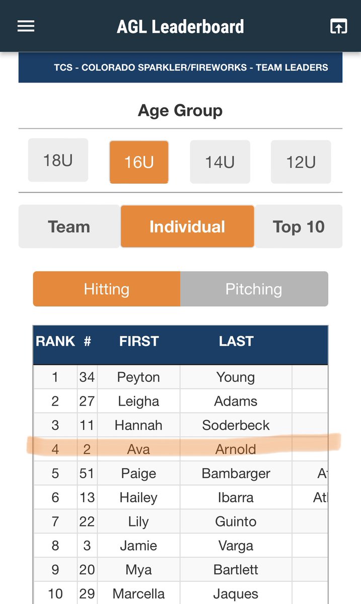 big_A__22's tweet photo. Worked hard this weekend! So cool to see I made the top 5 in the tournament for Batting Average!! 🙌🏼 

@BlazeFastpitch @Blaze16u https://t.co/lXM8ZuZM11