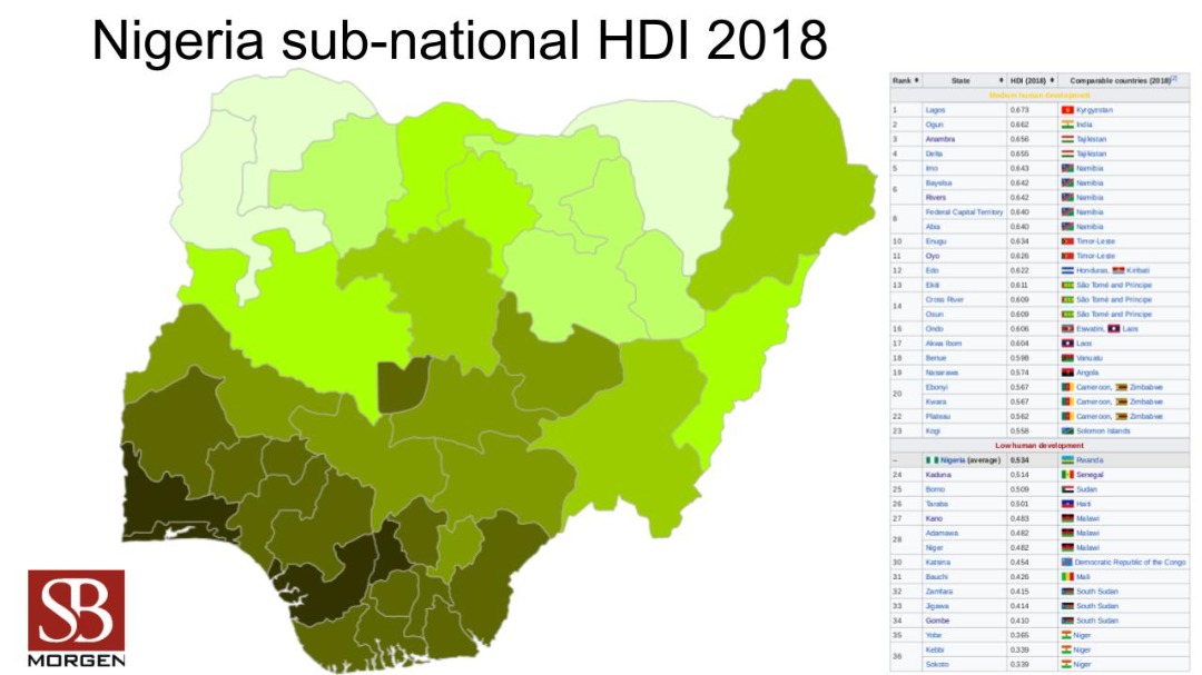 DavidHundeyin's tweet photo. "Igbos aren't good at politics" isn't even a smart opinion. 4 of the 10 states with highest HDI in Nigeria are in the southeast.

14 of the bottom 14 are in the north.

You might be good at elections, but make no mistake about it, you're terrible at politics
H/T: @sbmintelligence https://t.co/vR3PORIjRX