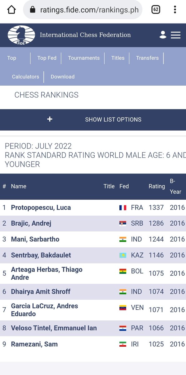 velosojunior_'s tweet photo. Paraguay ya tiene su jugador rankeado con ELO FIDE en las categorías Sub6 y Sub8. 
Emmanuel Veloso Tintel, de apenas 6 años ocupa el 8vo lugar en el Top10 mundial de su categoría y es el jugador oficial paraguayo más joven en alcanzar el ranking oficial, con una marca de 1066. https://t.co/DGRyAfmfRG