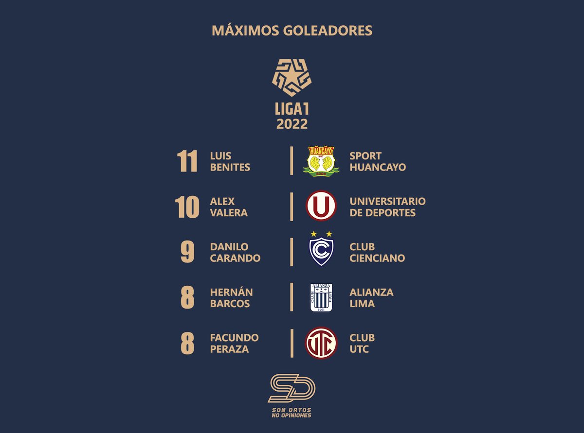 sondatos_noop's tweet photo. Máximos GOLEADORES de LIGA 1 2022.

1⃣1⃣ Luis Benites 🇵🇪 | Sport Huancayo
1⃣0⃣ Alex Valera 🇵🇪 | Universitario
0⃣9⃣ Danilo Carando 🇦🇷 | Cienciano
0⃣8⃣ Hernán Barcos 🇦🇷 | Alianza Lima
0⃣8⃣ Facundo Peraza 🇺🇾 | Club UTC

Los primeros dos futbolistas de la lista son PERUANOS. https://t.co/PYSfB0KMpP