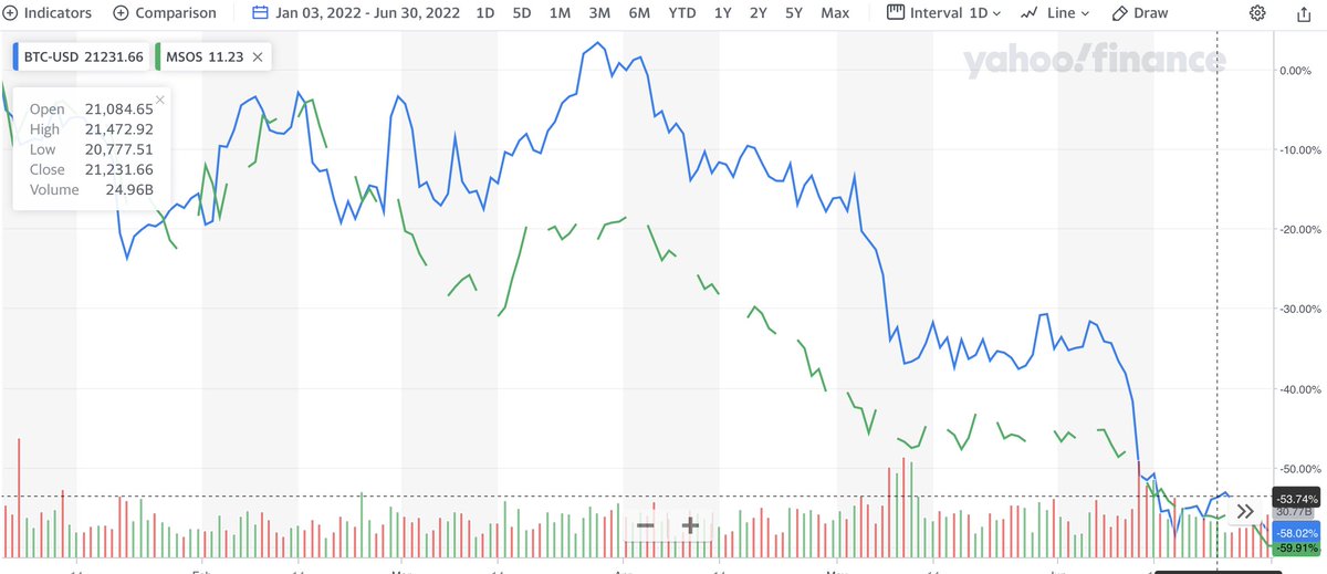 jesseredmond's tweet photo. I just realized $MSOS is -59.91% YTD and #bitcoin is *only* down -58.02%. What a first half of the year… #HumbledAgain https://t.co/3ZbnIsGBRs