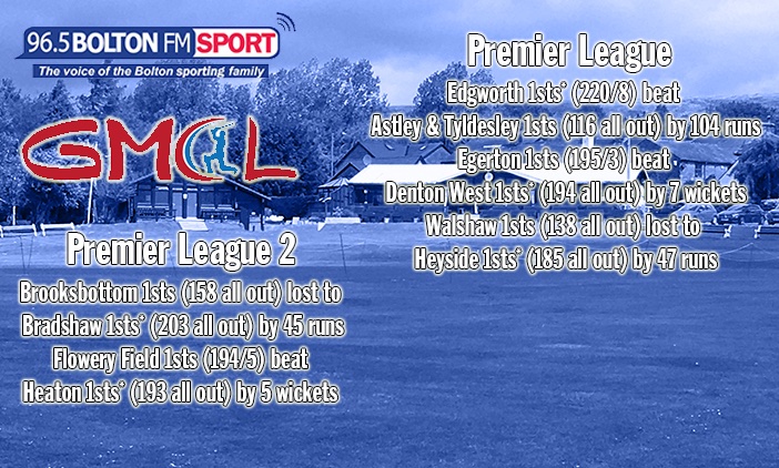 There were wins for <a href="/EdgworthCRC/">Edgworth Cricket & Recreation Club</a> and <a href="/EGERTON_CC/">EgertonCricketClub</a> in the Premier League, the latter benefitting from a century courtesy of Dave Hamnett.

Kimani Melius fired off 78 from 59 and then Evert <a href="/CarstensEvert/">Evert Carstens</a> took four wickets to help <a href="/BradshawCricket/">Bradshaw CC</a> gain victory in Premier League 2.