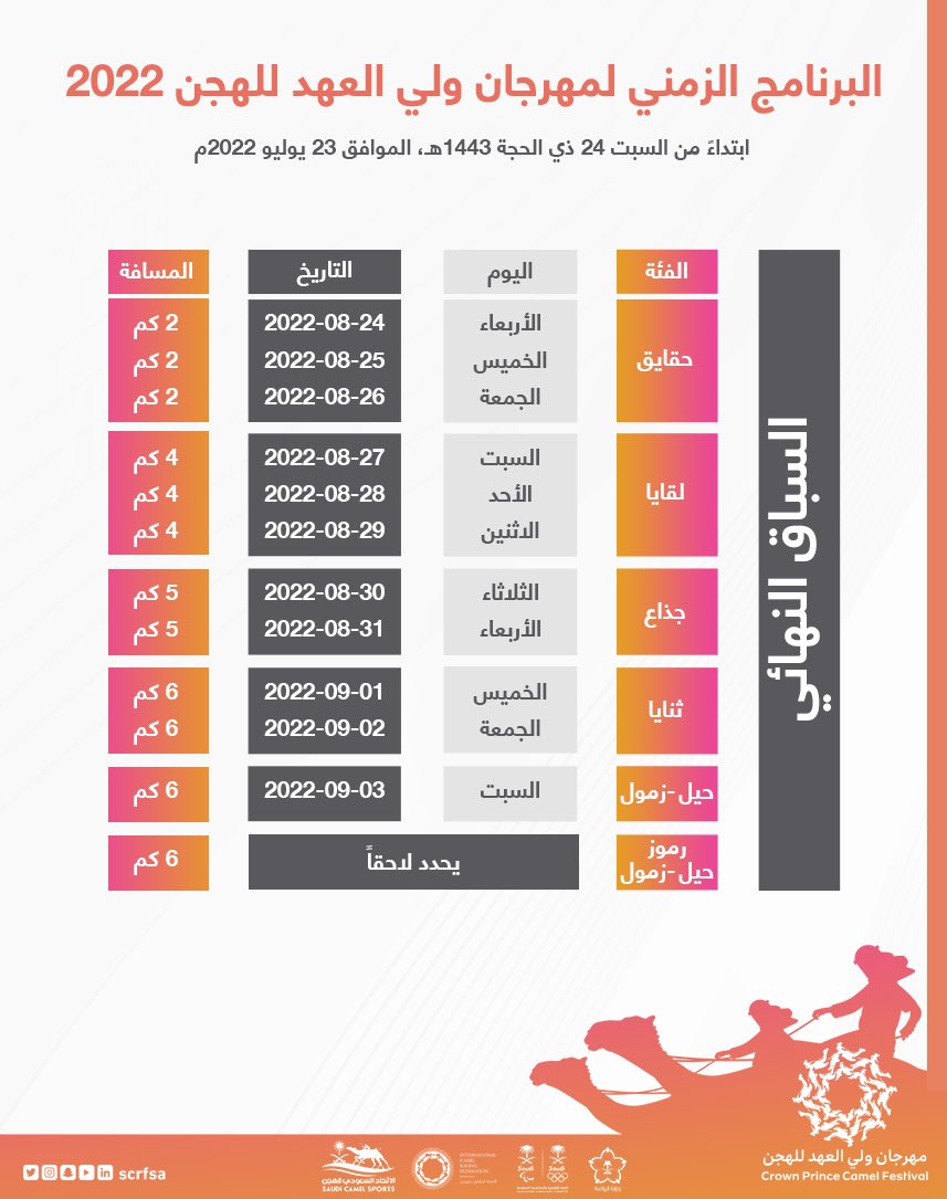 cpcfksa's tweet photo. اللجنة المنظمة لـ #مهرجان_ولي_العهد_للهجن 2022 تعلن عن برنامج المهرجان الزمني ..

📍 ميدان الطائف للهجن
◻️ السباق التمهيدي
🗓 23 يوليــو 2022
◻️ السباق الـنهــائي
🗓 24 أغسطس 2022 https://t.co/UbITz4D2Cr