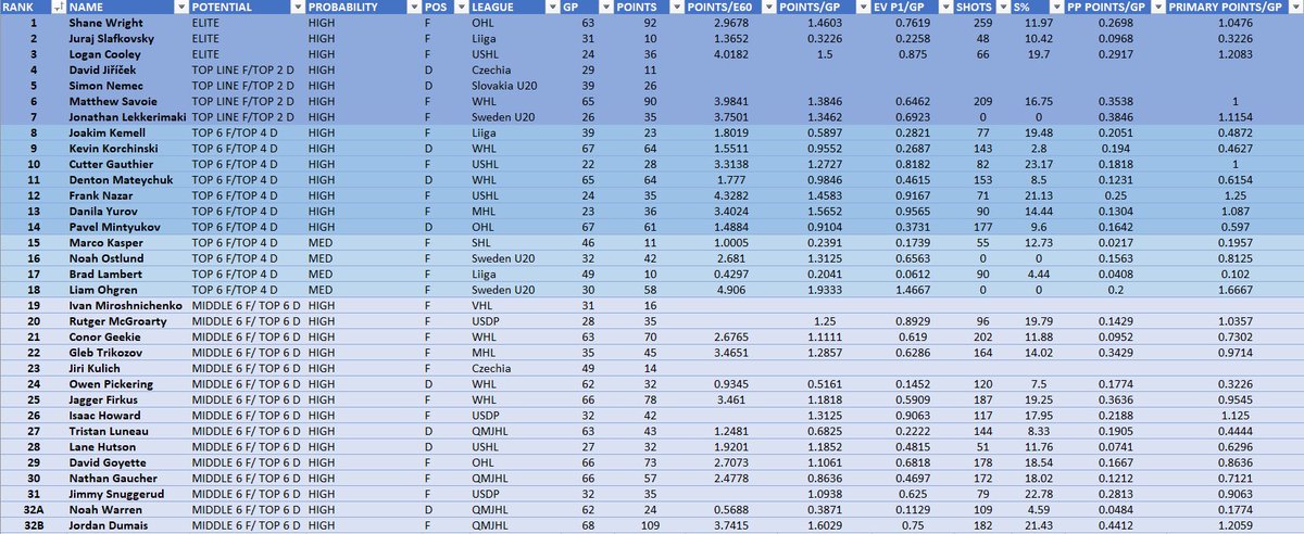 Over the past few months I’ve had the privilege of being able to watch hours of prospect footage for the 2022 NHL Draft class while working on growing <a href="/FutureWatch_TV/">Future Watch</a>.

While my prospect analysis has a way to go, here is my final 2022 NHL Draft Rankings for the entire 1st round: