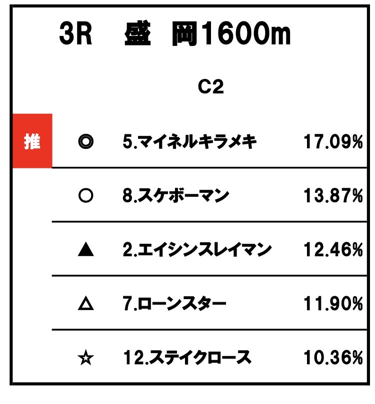 うまーーーーい🍻
推◎5.マイネルキラメキ2着🥈
☆12.ステイクロース3着🥉