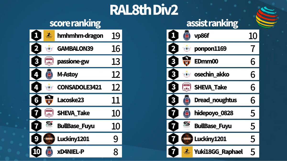 mitsu_y43's tweet photo. RAL8th Div2(訂正版)
ゴール・アシストランキング(17節終了時点)

＊MyVPにて試合動画を提出されてるクラブのみ手動集計させて頂きました🙇‍♂️

#RAL8th
#FIFA22
#プロクラブ https://t.co/BBtPLC5YNS