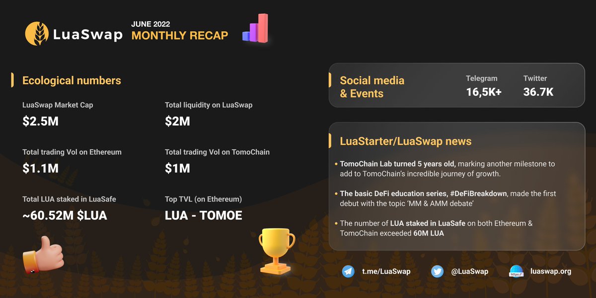 LuaSwap's tweet photo. June marks a low month for on-chain activities, but the bear market🐻means the big actions occur behind the scene.👀
Take a look at the recap of our activities below, with more on the way in the upcoming months. Summer is just starting to heat up!🚀
$LUA #LuaSwap #LuaStarter https://t.co/zlKCVOHRjG