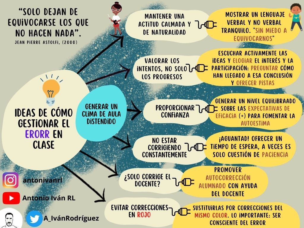 A_IvanRodriguez's tweet photo. A sabiendas de la complejidad que presenta, empezando por el análisis del origen del error, comparto algunas ideas que considero básicas para gestionar el error en clase. ¿Cómo lo lleváis a cabo #claustrovirtual? @imgende @svalenciaga @maganado @kikeguerrerot @nolo14 @MarcosSanzL https://t.co/qMPX1W5nWm