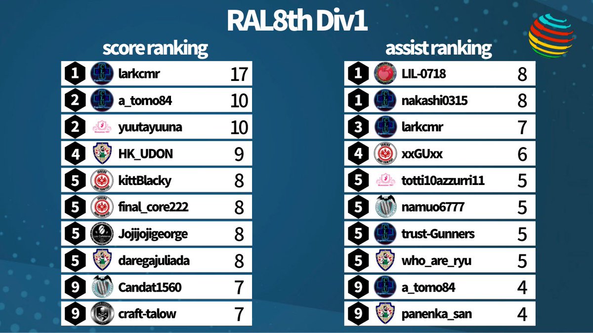 mitsu_y43's tweet photo. RAL8th Div1
ゴール・アシストランキング(16節終了時点)

＊MyVPにて試合動画を提出されてるクラブのみ手動集計させて頂きました🙇‍♂️

#RAL8th
#FIFA22
#プロクラブ https://t.co/25kwftgur8