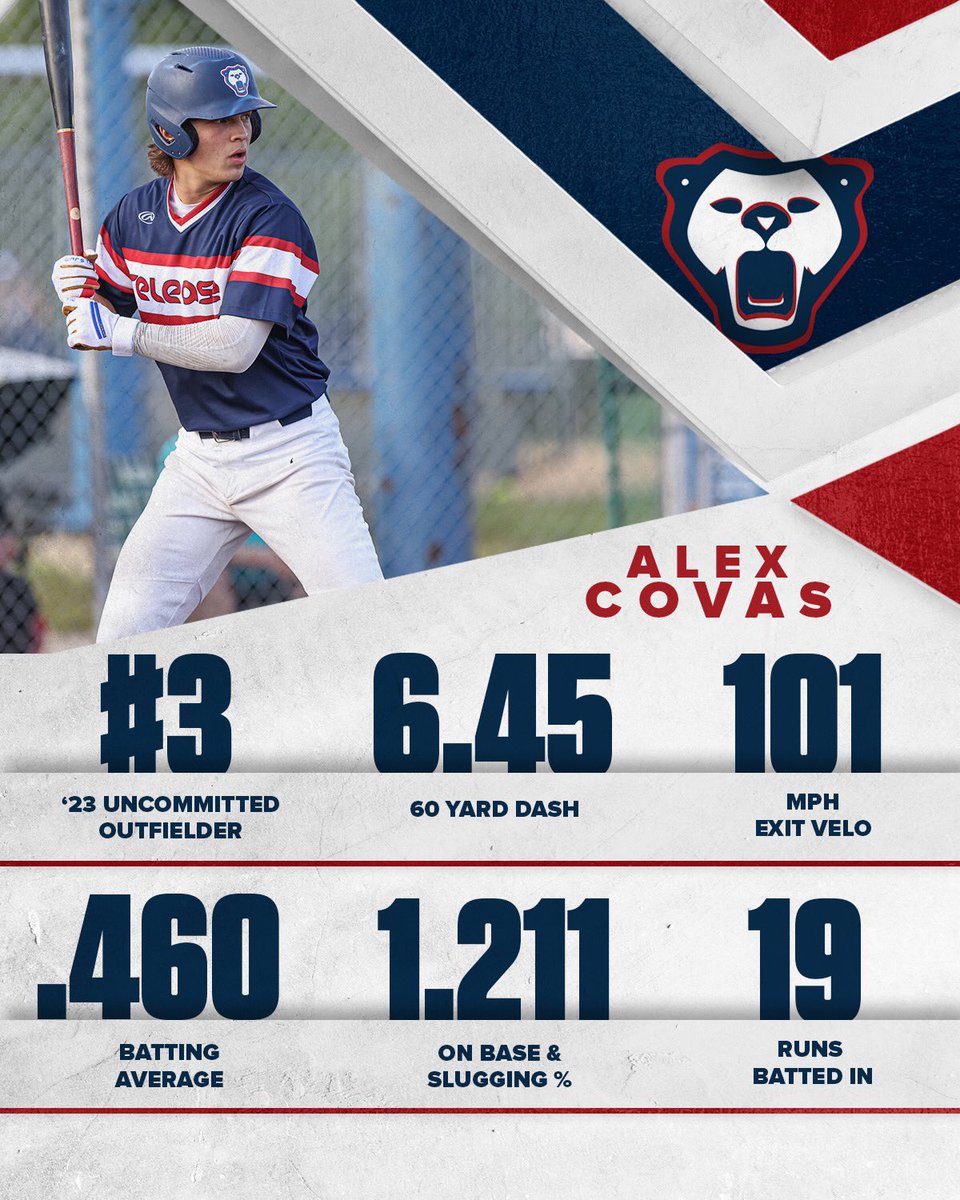 Release Baseball (@releasebaseball) on Twitter photo โ ๏ธ HOT CONTENTS โ ๏ธ
Top uncommitted OF Alex Covas might be the hottest hitter in Ohio and with metrics off the chart, he might be the hottest prospect, too!
#WreakHavoc | <a href="/acovas21/">Alejandro Covas ๐ต๐ท</a> โ ๏ธ HOT CONTENTS โ ๏ธ
Top uncommitted OF Alex Covas might be the hottest hitter in Ohio and with metrics off the chart, he might be the hottest prospect, too!
#WreakHavoc | <a href="/acovas21/">Alejandro Covas ๐ต๐ท</a>