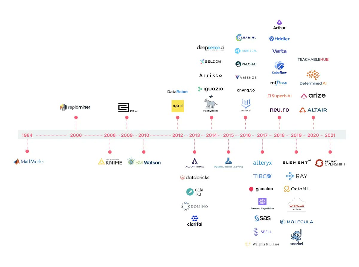 kdnuggets's tweet photo. How to evaluate #MLOps Platforms https://t.co/U75GJZDrQ6 https://t.co/1bZgEt9lW0