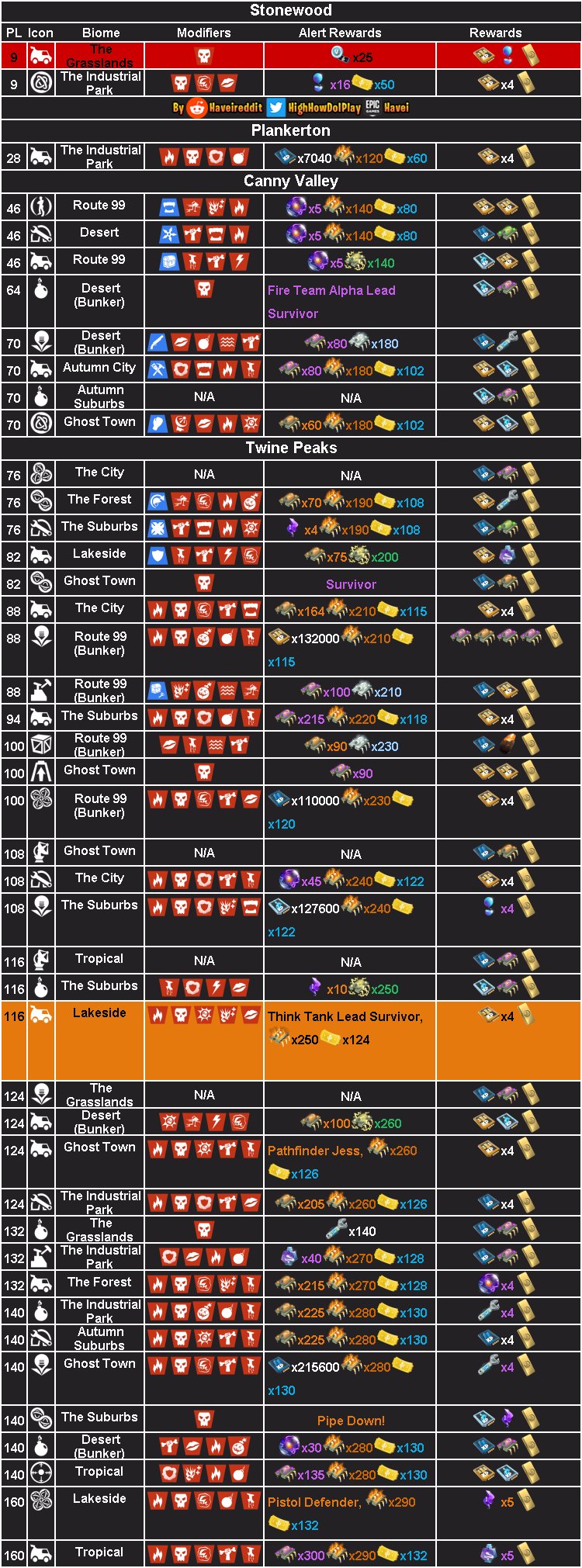  fortnite stw br leaks on twitter alertas de salvar el mundo save