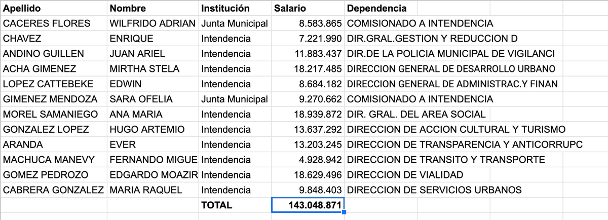 alanhlopez's tweet photo. @nenechopy @GuachireM 'Fuerza Señor Intendente' en Salarios https://t.co/leSsDfrfpe