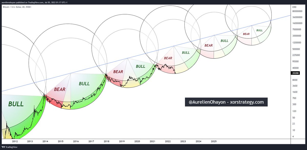 #BITCOIN IS READY FOR A MASSIVE BULL RUN.