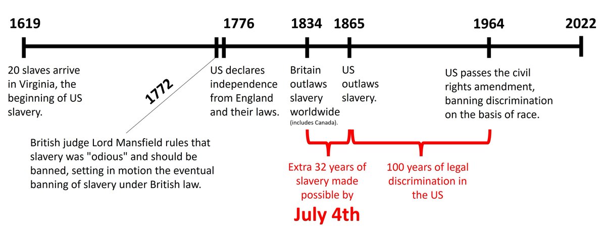 evolvingmagic's tweet photo. A July 4th history lesson for those who think US history is important. #july4th #writersoftwitter #AuthorsOfTwitter #slavery #1619project https://t.co/0kdiy2xGIS