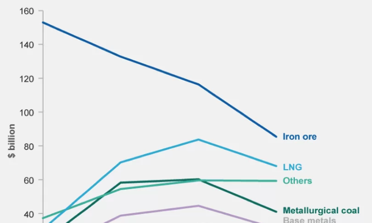 Australia’s resource and energy export earnings are estimated to have hit a record $405 billion in 2021–22 and that is likely to be topped in 2022-23. ow.ly/77uP50JO9CR