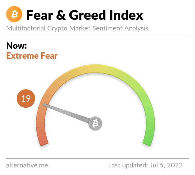 Bitcoin Fear and Greed Index is 19 - Extreme Fear
Current price: $20,335