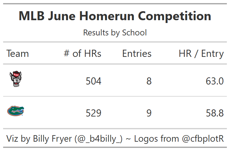 July 4th = 4th Wolfpack Sports Analytics W! Congrats to Jamie Loring and all of NCSU Sports Analytics Club for besting Florida this past month trying to predict MLB HRs