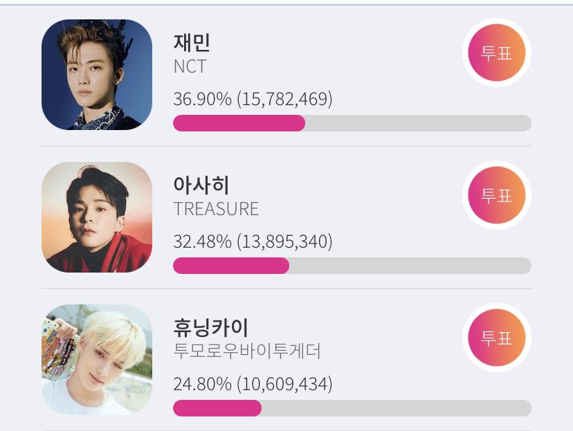 [🗳️] STARPLAY - DDAY (11 HOURS LEFT)

12NN KST - 113,843
1PM KST - 105,183 🔻

Accumulated Votes Today: 999,820
🎯 3M VOTES 
Current Rank: 🥈

Please be available in our 1ST WAVE MASS VOTING (3PM-5PM KST)

ALL OUT FOR ASAHI
#LABANHIKUN #ASAHI #아사히 <a href="/treasuremembers/">TREASURE</a>