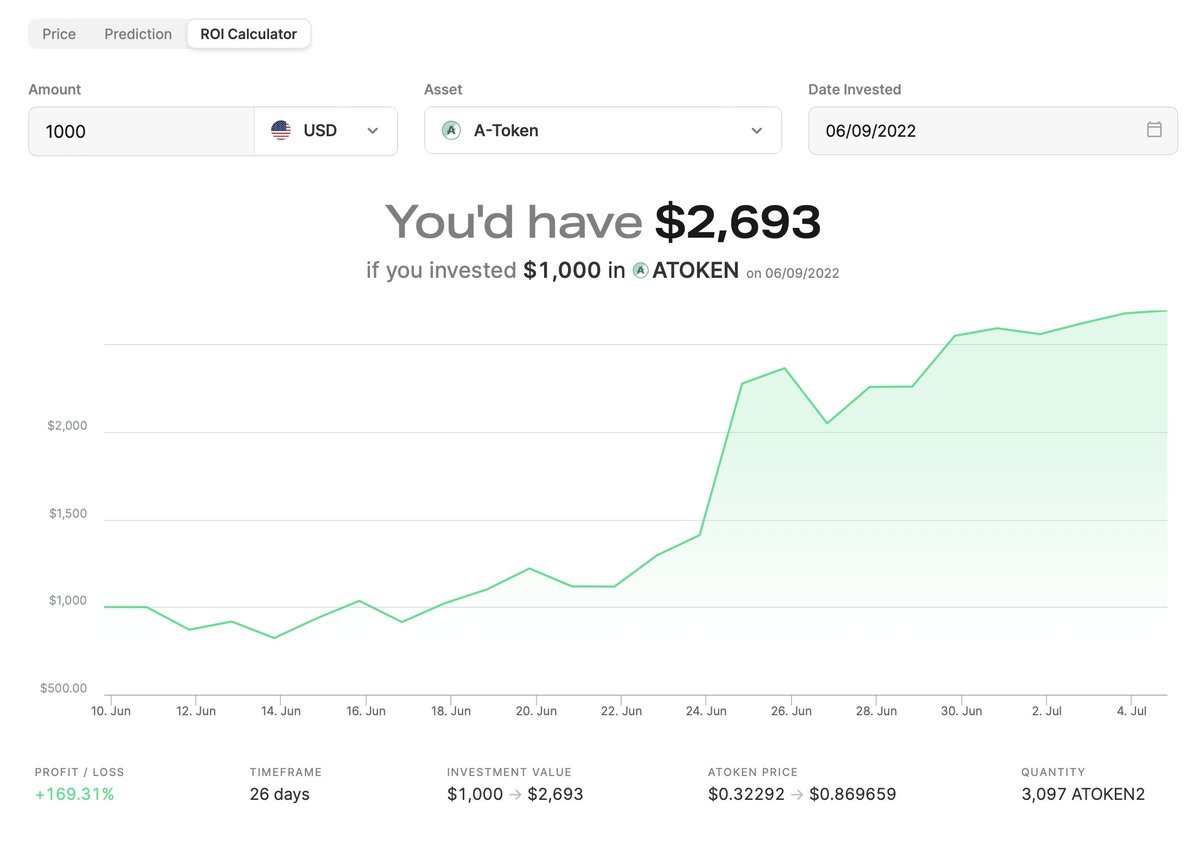 NeedAToken's tweet photo. Today's $AToken price is $0.882548, which is up 5% over the last 24 hours. If you invested $1,000 in #ATOKEN on June 9th, you'd have $2,693 today.
Plus the fact that you can claim 10 FREE TOKENS at https://t.co/TxUu88Idg4 we're not even 1 month old! https://t.co/vmpaj0LzVt