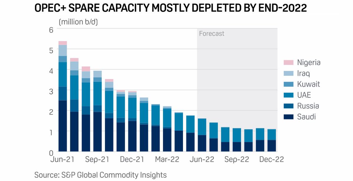 SPGEnergyOil's tweet photo. The #OPEC+ alliance reaffirmed plans for a nominal 648,000 b/d production rise in August, but did not discuss how much #crudeoil the group will be able and willing to pump after next month | https://t.co/As1I3yBXwE
#OOTT #oil #sparecapacity https://t.co/a5MB8Dom6i