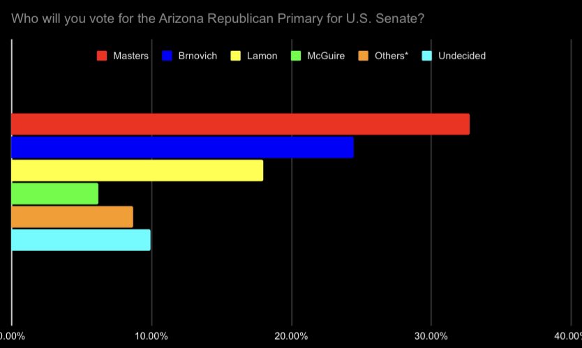 ProvevoPolling's tweet photo. @Tacura7 Yes. The poll I released was accurate but the data as I said is just in an excel spreadsheet and the default excel graphics. I want to make a more professional-looking PowerPoint like other pollsters do. Otherwise you’d just get this. https://t.co/FHEquO6lTK