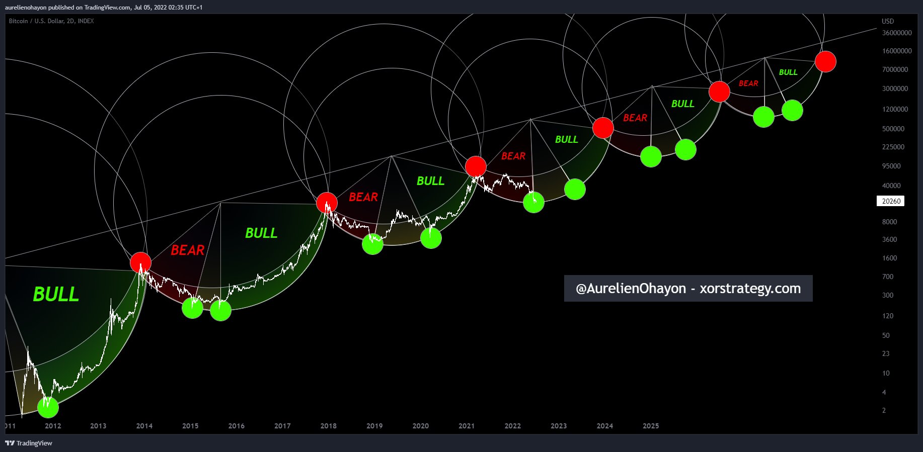 TAnalyst on Twitter "Bitcoin Projections of the Fractal Model of