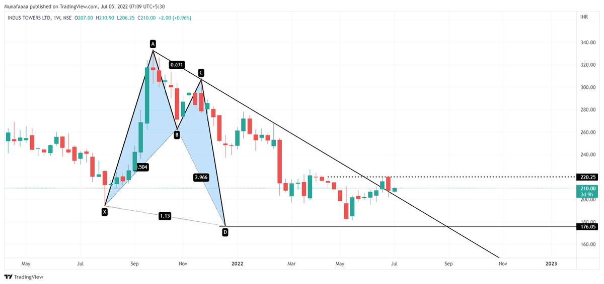 Munafaaa's tweet photo. Updated Chart needless to say what happened near PRZ levels. Closing above 220 will be consider as a strong closing. https://t.co/79eVkr3PH8