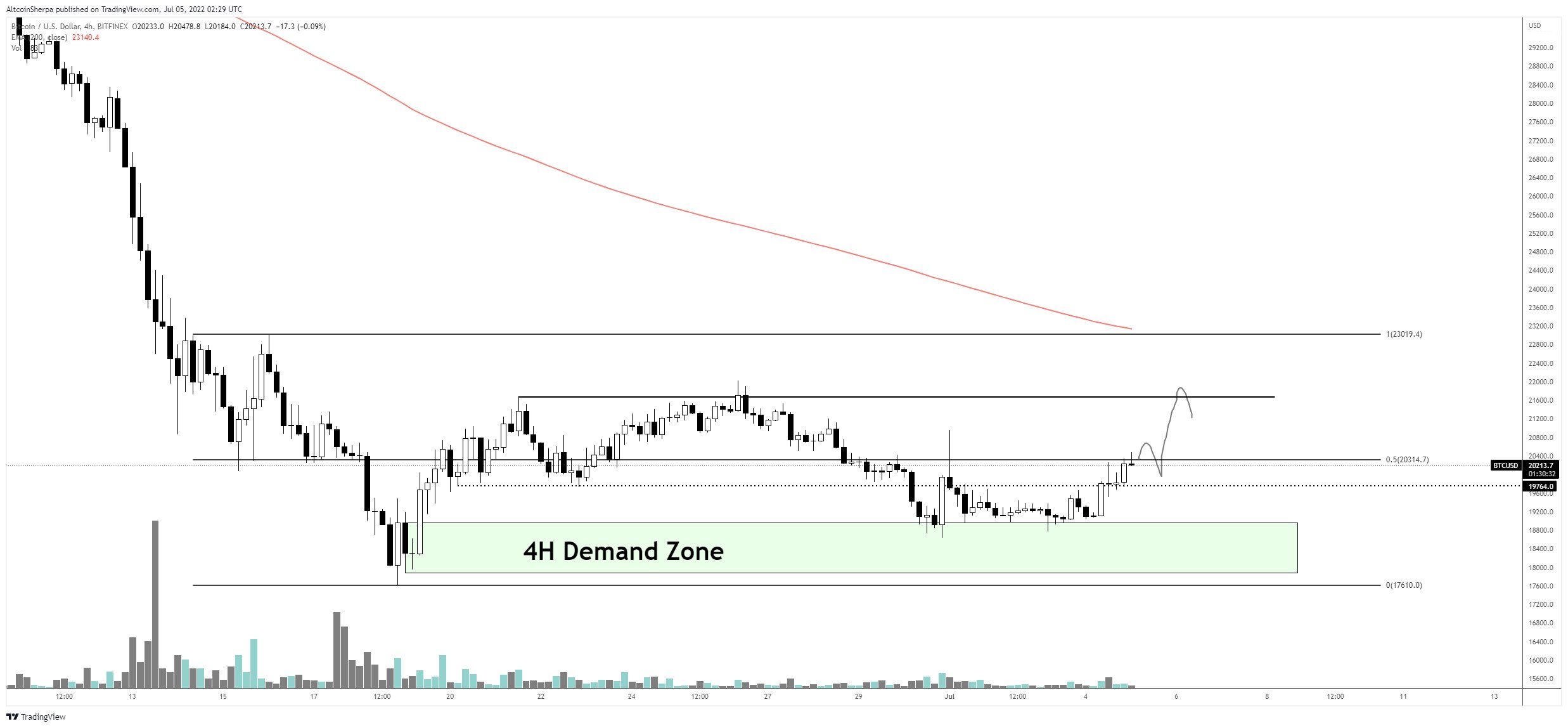 据顶级交易员称，这是比特币、Chainlink 和一个以太坊竞争对手的下一步