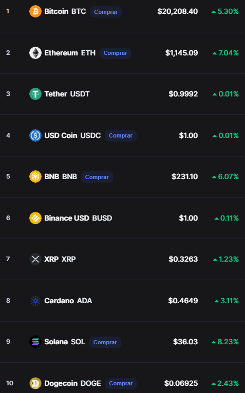notisolidaria's tweet photo. 🛑 AHORA | ⚡️ CRIPTOMERCADOS
 
#Bitcoin #BTC #Ethereum #ETH #Binance #BNB #Tether #USDT #Cardano #ADA #Polkadot #DOT #Ripple #XRP  #Uniswap #UNI #Litecoin #LTC #Criptomonedas https://t.co/stmxWLWpRQ