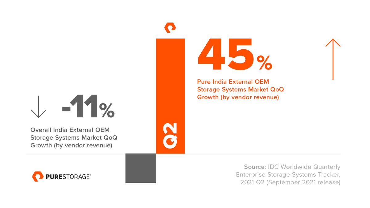 PureStorageIN's tweet photo. Pure Storage in India grew 45% quarter-on-quarter, outpacing the overall market, according to the IDC Enterprise Storage Tracker for Q2 2021. A big thank you to our customers and partners for their support.
#ThankYouCustomers #IDC #PurePartnersRock https://t.co/jmiSjB8BYQ