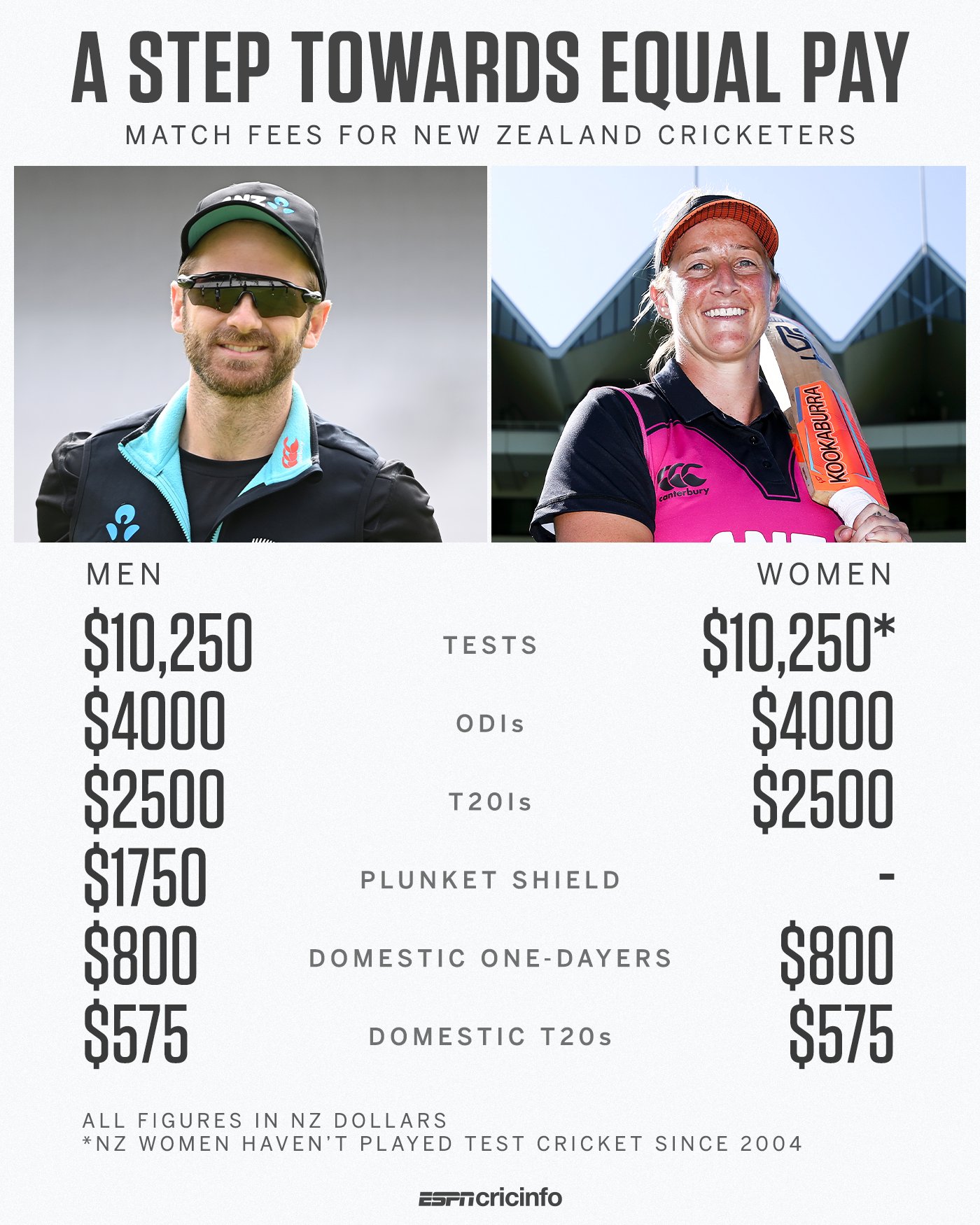 ESPNcricinfo on Twitter "New Zealand cricket takes the first step