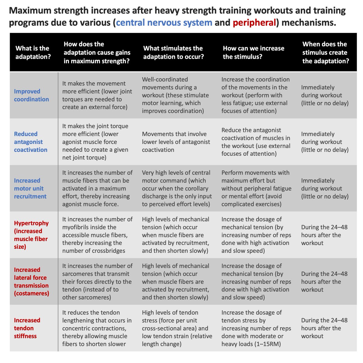 Chris Beardsley على X: “An increase in maximum strength is not