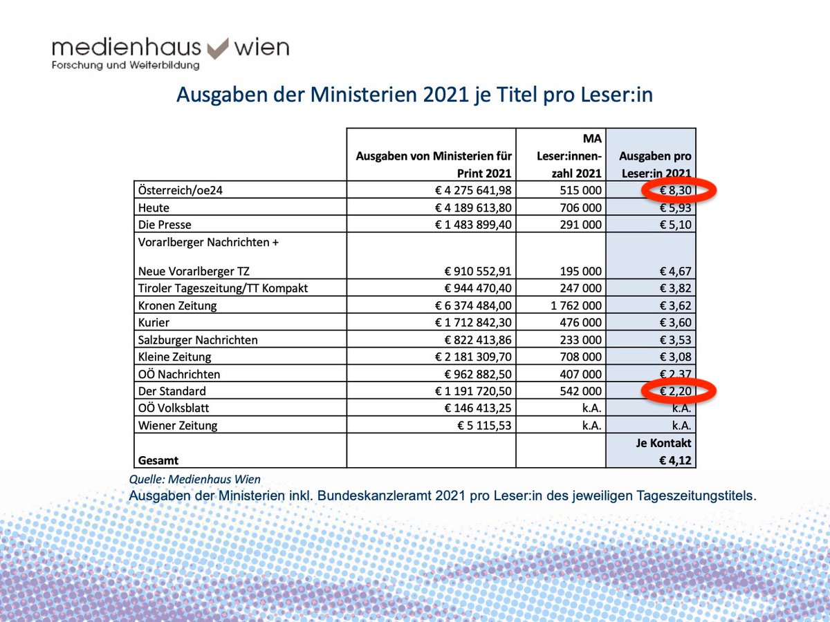 Vielgerühmtes Österreich: Auch 2021 war der Regierung die Inseraten-Information von Fellnermedien-Konsument*innen am meisten Wert, nämlich 8,30 € pro Person. Standard-Leser*innen zu erreichen hatte mit 2,20 € für die Ministerien die geringste Priorität. <a href="/mhwien/">Medienhaus Wien</a> <a href="/KaltenbrunnerA/">Andy Kaltenbrunner</a>