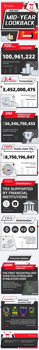 📢#TRON 2022 mid-year look back!

💪Halfway through 2022, there have been a lot of challenges in cryptos. However, #TRON never stops accelerating the fulfillment of building the global financial infrastructure.

🤗Let's walk through #TRON's milestones.