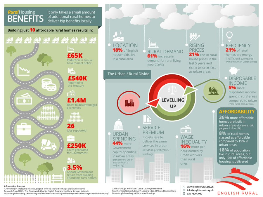 Rural communities need high quality affordable housing to ensure they remain sustainable and thriving places to live. This in turn supports rural businesses. @EnglishRural have created this useful infographic detailing the socio-economic benefits it can bring.
#RuralHousingWeek