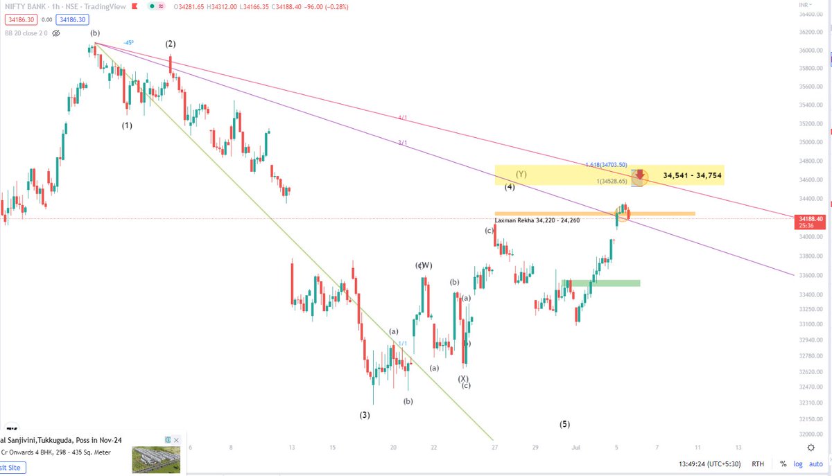 GhoshSubhag's tweet photo. Why do I say this?

Why I said? we might see top today as #gann 15 &amp; 18.75 degrees, as these areas are big supply areas on the chart.

I did combine #gann, #priceaction, and #Elliottwave to come to the conclusion, that there might be selling pressure.

#shareandcare  #banknifty https://t.co/6dQipWN01f