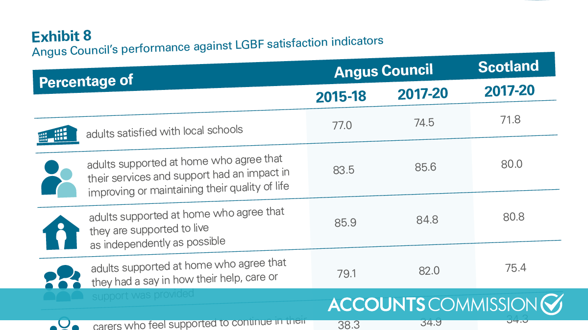 AccCommScot's tweet photo. THREAD: We published critical reports on @AngusCouncil in 2010 and 2016, since then significant changes have been made and many services have improved. 

Here’s our new report: https://t.co/qcedfIMws8
1/3 https://t.co/cnirHmyfjp