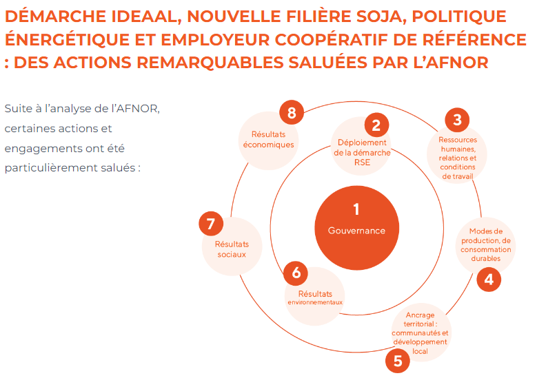 BenPerdreau's tweet photo. Bravo à @Maisadour pour sa démarche #RSE, reconnue par @AFNOR avec le niveau "confirmé" du label #engagerse. Prochaine étape, le niveau "Exemplaire" à l'horizon 2025. Plus d'informations sur cette démarche élaborée avec @Lacoopagri_NA : https://t.co/JDAYdCoH89 https://t.co/d4RC9g5FzX